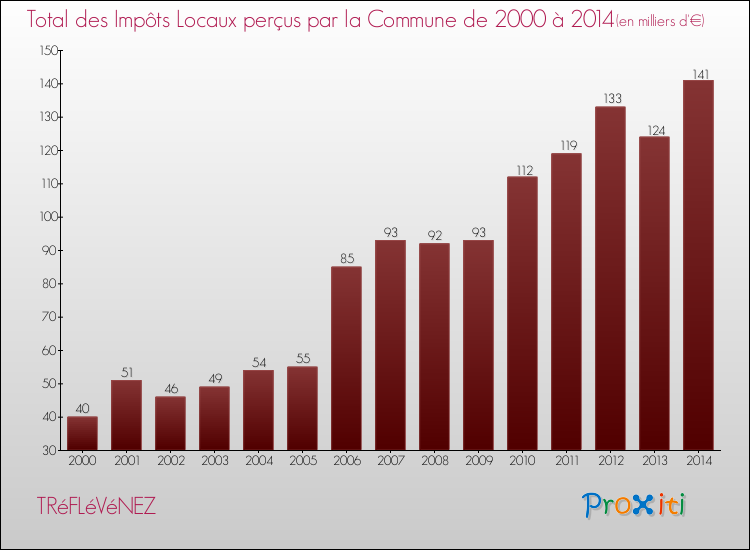Evolution des Impôts Locaux pour la commune de TRéFLéVéNEZ de 2000 à 2014 Evolution des Impôts Locaux pour TRéFLéVéNEZ de 2000 à 2014