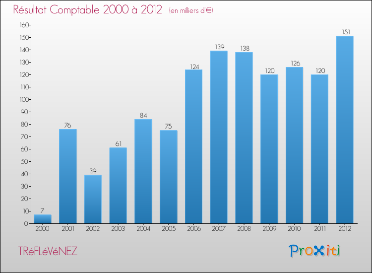 Evolution du résultat comptable pour la commune de TRéFLéVéNEZ de 2000 à 2012 Evolution du résultat comptable pour TRéFLéVéNEZ de 2000 à 2012