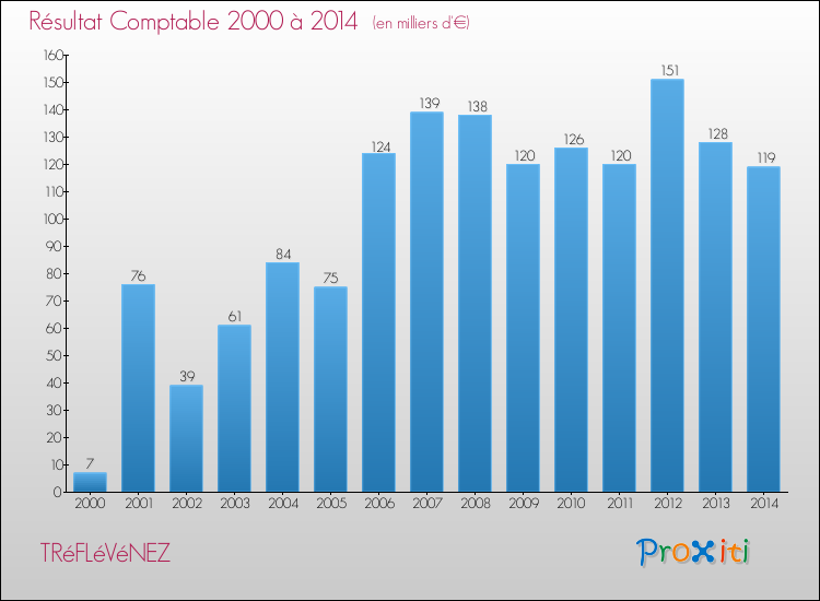 Evolution du résultat comptable pour la commune de TRéFLéVéNEZ de 2000 à 2014 Evolution du résultat comptable pour TRéFLéVéNEZ de 2000 à 2014