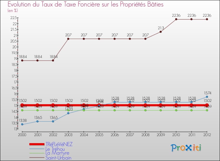 Evolution du taux de la taxe foncière sur le bati pour TRéFLéVéNEZ et les communes proches de 2000 à 2012 Comparaison des taux de taxe foncière sur le bati pour TRéFLéVéNEZ et les communes voisines de 2000 à 2012