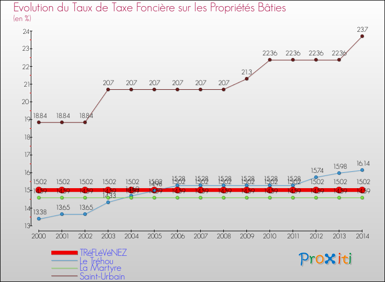 Evolution du taux de la taxe foncière sur le bati pour TRéFLéVéNEZ et les communes proches de 2000 à 2014 Comparaison des taux de taxe foncière sur le bati pour TRéFLéVéNEZ et les communes voisines de 2000 à 2014