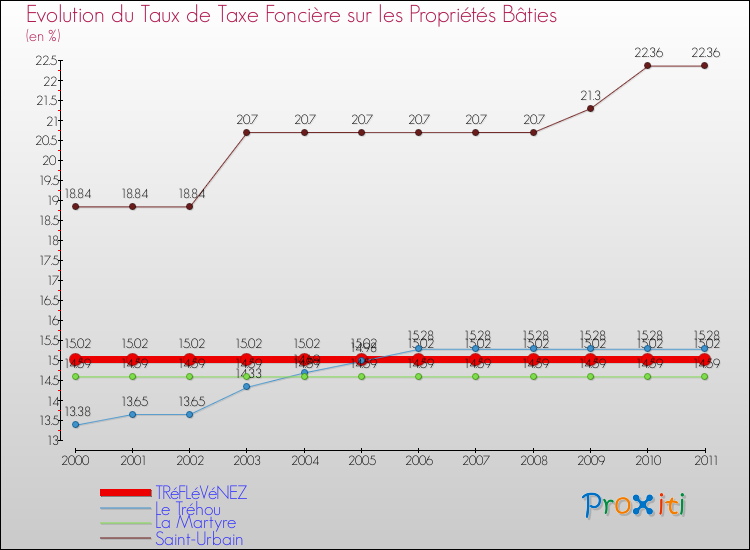Evolution du taux de la taxe foncière sur le bati pour TRéFLéVéNEZ et les communes proches Comparaison des taux de taxe foncière sur le bati pour TRéFLéVéNEZ et les communes voisines