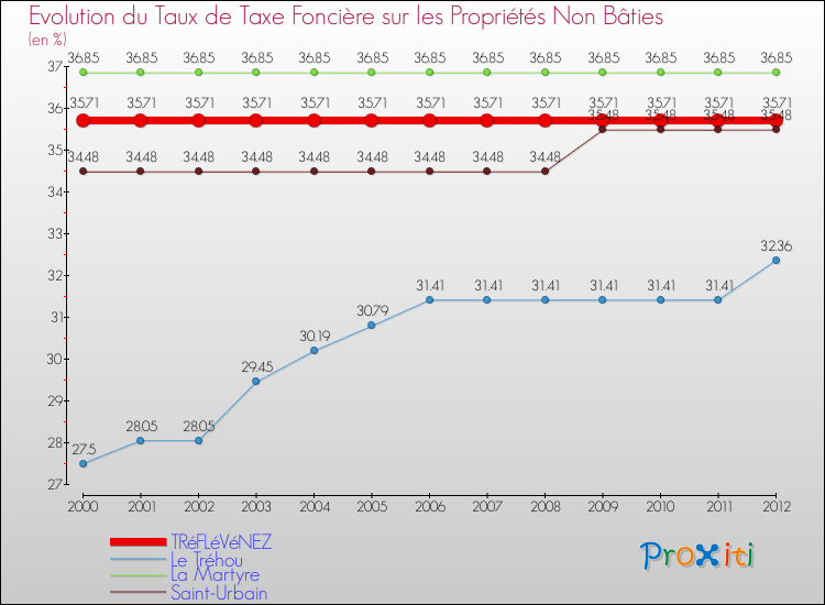 Evolution du taux de la taxe foncière sur les immeubles et terrains non batis pour TRéFLéVéNEZ et les communes proches de 2000 à 2012 Comparaison des taux de la taxe foncière sur les immeubles et terrains non batis pour TRéFLéVéNEZ et les communes voisines de 2000 à 2012