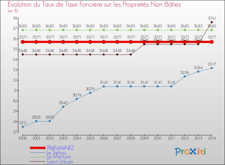Evolution du taux de la taxe foncière sur les immeubles et terrains non batis pour TRéFLéVéNEZ et les communes proches de 2000 à 2014 Comparaison des taux de la taxe foncière sur les immeubles et terrains non batis pour TRéFLéVéNEZ et les communes voisines de 2000 à 2014