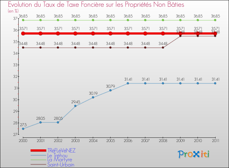 Evolution du taux de la taxe foncière sur les immeubles et terrains non batis pour TRéFLéVéNEZ et les communes proches Comparaison des taux de la taxe foncière sur les immeubles et terrains non batis pour TRéFLéVéNEZ et les communes voisines
