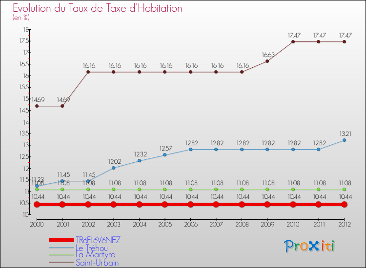 Evolution du taux de la taxe d'habitation pour TRéFLéVéNEZ et les communes proches Comparaison des taux de la taxe d'habitation pour TRéFLéVéNEZ et les communes voisines