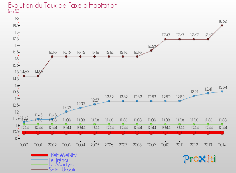 Evolution du taux de la taxe d'habitation pour TRéFLéVéNEZ et les communes proches de 2000 à 2014 Comparaison des taux de la taxe d'habitation pour TRéFLéVéNEZ et les communes voisines de 2000 à 2014