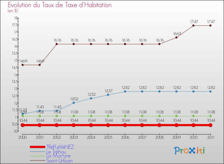 Evolution du taux de la taxe d'habitation pour TRéFLéVéNEZ et les communes proches Comparaison des taux de la taxe d'habitation pour TRéFLéVéNEZ et les communes voisines