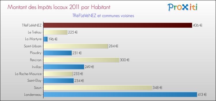 Montant des impôts locaux par Habitant pour TRéFLéVéNEZ et les communes proches Comparaison des impôts locaux par habitant pour TRéFLéVéNEZ et les communes voisines