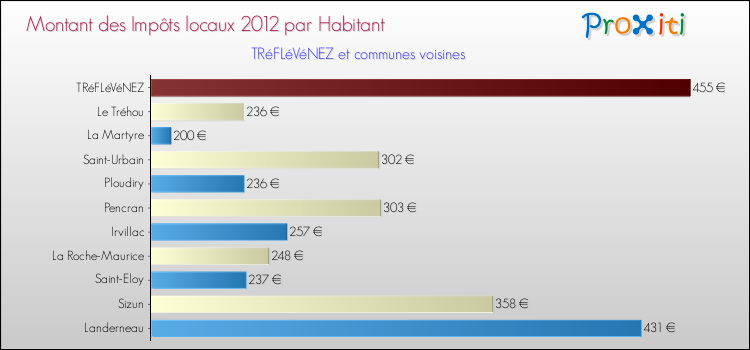 Montant des impôts locaux par Habitant pour TRéFLéVéNEZ et les communes proches Comparaison des impôts locaux par habitant pour TRéFLéVéNEZ et les communes voisines
