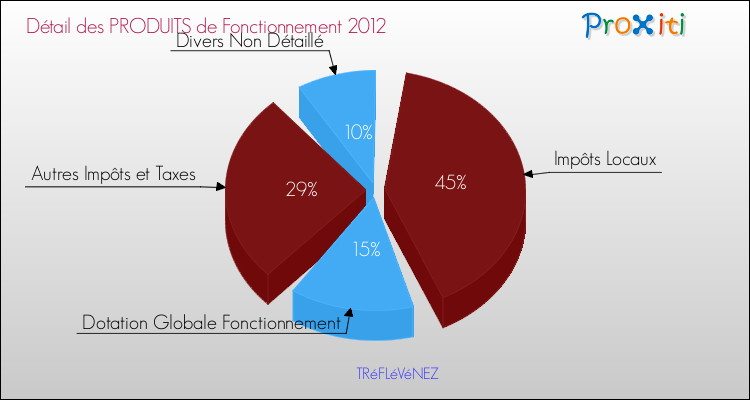 Décomposition du Budget de Fonctionnement 2012 de la commune de TRéFLéVéNEZ Budget de Fonctionnement 2012 pour la commune de TRéFLéVéNEZ