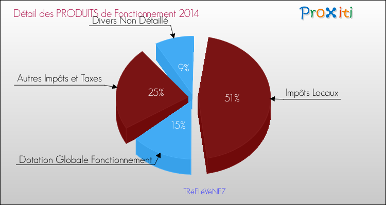 Décomposition du Budget de Fonctionnement 2014 de la commune de TRéFLéVéNEZ Budget de Fonctionnement 2014 pour la commune de TRéFLéVéNEZ