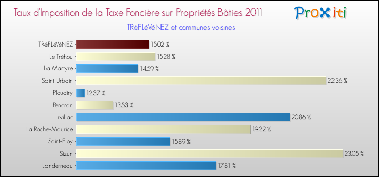Taux d'imposition de la taxe foncière sur le bati 2011 pour TRéFLéVéNEZ et les communes proches Comparaison des taux d'imposition de la taxe foncière sur le bati 2011 pour TRéFLéVéNEZ et les communes voisines