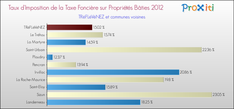 Taux d'imposition de la taxe foncière sur le bati 2012 pour TRéFLéVéNEZ et les communes proches Comparaison des taux d'imposition de la taxe foncière sur le bati 2012 pour TRéFLéVéNEZ et les communes voisines