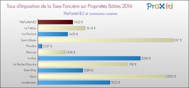 Taux d'imposition de la taxe foncière sur le bati 2014 pour TRéFLéVéNEZ et les communes proches Comparaison des taux d'imposition de la taxe foncière sur le bati 2014 pour TRéFLéVéNEZ et les communes voisines