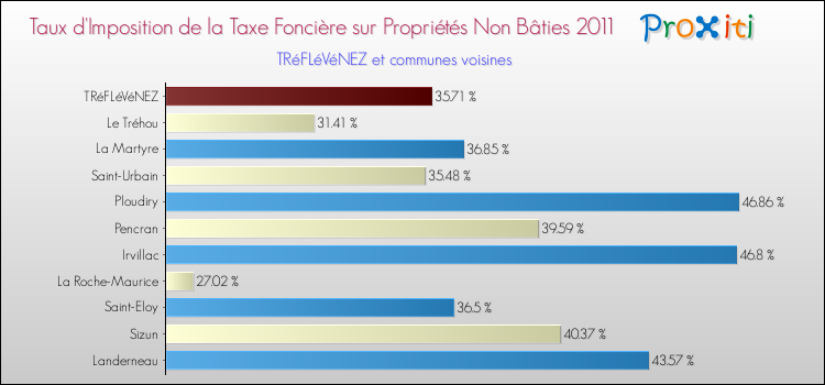 Taux d'imposition de la taxe foncière sur les immeubles et terrains non batis 2011 pour TRéFLéVéNEZ et les communes proches Comparaison des taux d'imposition de la taxe foncière sur les immeubles et terrains non batis 2011 pour TRéFLéVéNEZ et les communes voisines