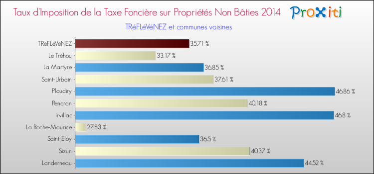 Taux d'imposition de la taxe foncière sur les immeubles et terrains non batis 2014 pour TRéFLéVéNEZ et les communes proches Comparaison des taux d'imposition de la taxe foncière sur les immeubles et terrains non batis 2014 pour TRéFLéVéNEZ et les communes voisines