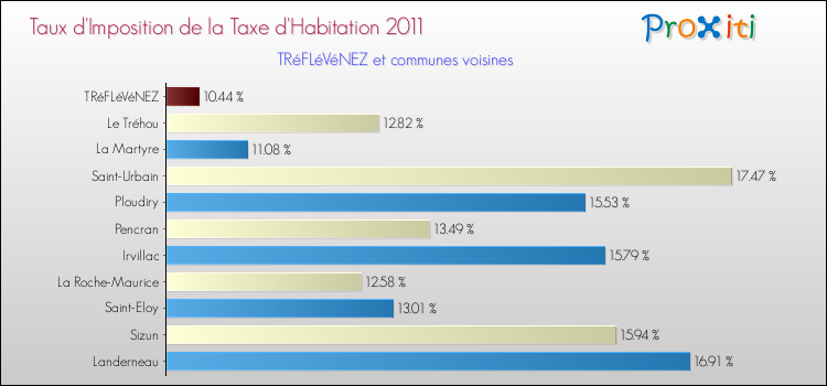 Taux d'imposition de la taxe d'habitation 2011 pour TRéFLéVéNEZ et les communes proches Comparaison des taux d'imposition de la taxe d'habitation 2011 pour TRéFLéVéNEZ et les communes voisines