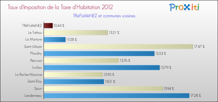 Taux d'imposition de la taxe d'habitation 2012 pour TRéFLéVéNEZ et les communes proches Comparaison des taux d'imposition de la taxe d'habitation 2012 pour TRéFLéVéNEZ et les communes voisines