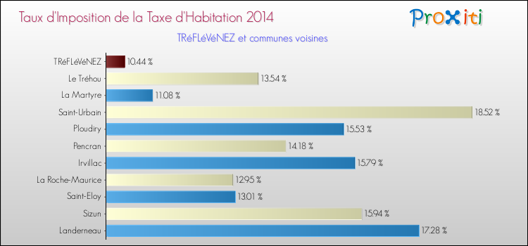 Taux d'imposition de la taxe d'habitation 2014 pour TRéFLéVéNEZ et les communes proches Comparaison des taux d'imposition de la taxe d'habitation 2014 pour TRéFLéVéNEZ et les communes voisines