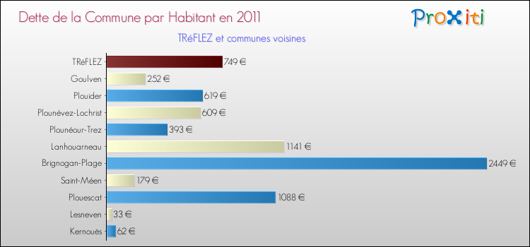 Dette par habitant de la commune en 2011 pour TRéFLEZ et les communes proches Comparaison de la dette par habitant de la commune en 2011 pour TRéFLEZ et les communes voisines