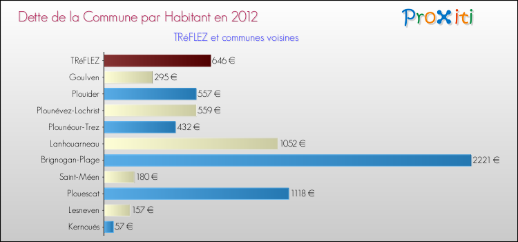 Dette par habitant de la commune en 2012 pour TRéFLEZ et les communes proches Comparaison de la dette par habitant de la commune en 2012 pour TRéFLEZ et les communes voisines