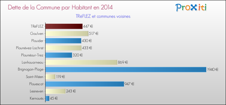 Dette par habitant de la commune en 2014 pour TRéFLEZ et les communes proches Comparaison de la dette par habitant de la commune en 2014 pour TRéFLEZ et les communes voisines