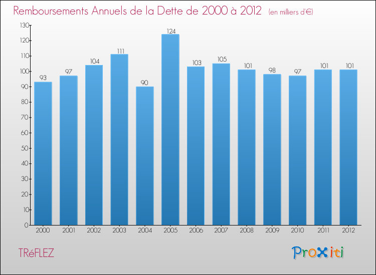 Evolution de l'annuité de la dette pour la commune de TRéFLEZ de 2000 à 2012 Annuités de la dette pour TRéFLEZ de 2000 à 2012