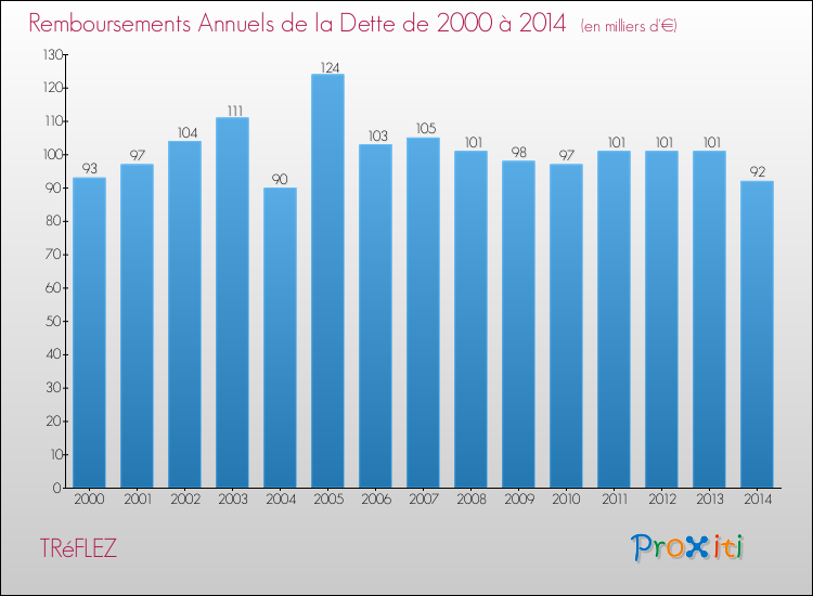 Evolution de l'annuité de la dette pour la commune de TRéFLEZ de 2000 à 2014 Annuités de la dette pour TRéFLEZ de 2000 à 2014