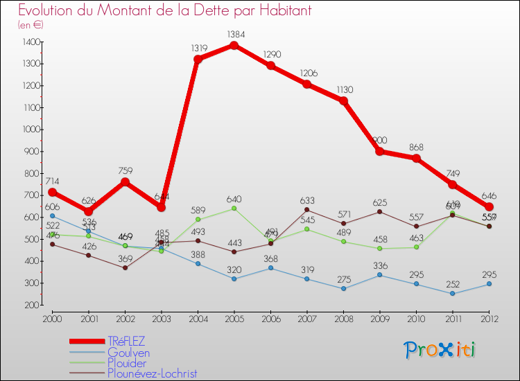 Evolution de la dette par habitant pour la commune de TRéFLEZ et les communes proches de 2000 à 2012 Comparaison de la dette par habitant pour TRéFLEZ et les communes voisines de 2000 à 2012