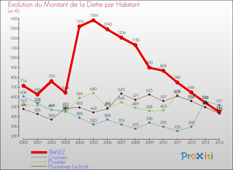 Evolution de la dette par habitant pour la commune de TRéFLEZ et les communes proches de 2000 à 2014 Comparaison de la dette par habitant pour TRéFLEZ et les communes voisines de 2000 à 2014