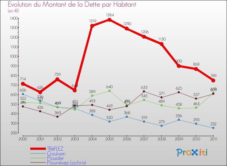 Evolution de la dette par habitant pour la commune de TRéFLEZ et les communes proches Comparaison de la dette par habitant pour TRéFLEZ et les communes voisines