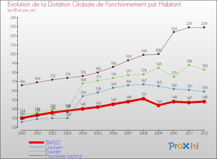 Evolution et montant de la dotation globale de fonctionnement par Habitant pour TRéFLEZ et les communes proches Comparaison des dotations globales de fonctionnement par habitant pour TRéFLEZ et les communes voisines