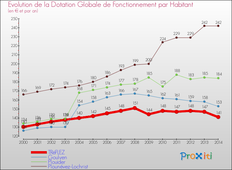 Evolution et montant de la dotation globale de fonctionnement par Habitant pour TRéFLEZ et les communes proches de 2000 à 2014. Comparaison des dotations globales de fonctionnement par habitant pour TRéFLEZ et les communes voisines de 2000 à 2014.