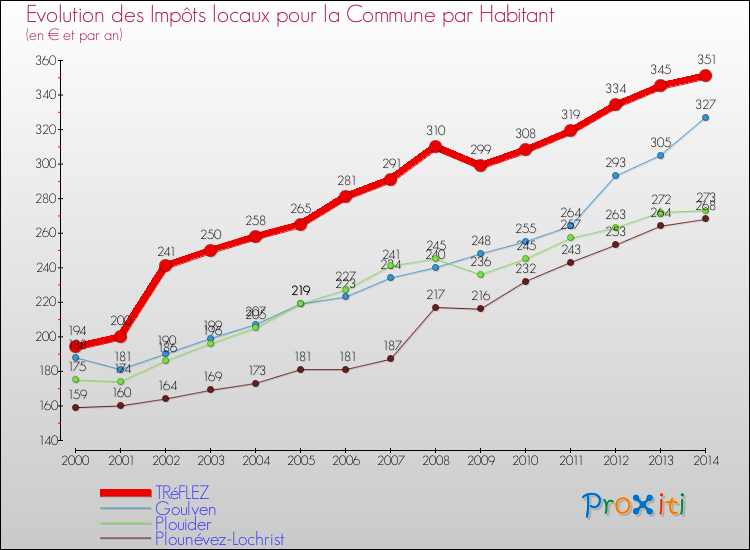 Evolution et montant des impôts locaux par Habitant pour TRéFLEZ et les communes proches de 2000 à 2014 Comparaison des impôts locaux par habitant pour TRéFLEZ et les communes voisines de 2000 à 2014