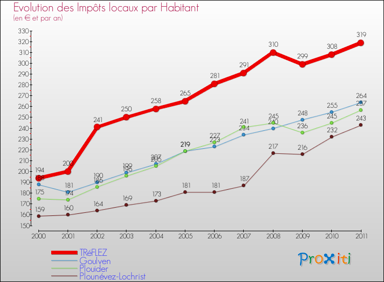 Evolution et montant des impôts locaux par Habitant pour TRéFLEZ et les communes proches Comparaison des impôts locaux par habitant pour TRéFLEZ et les communes voisines