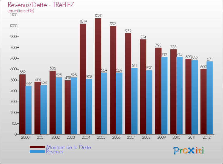 Evolution comparée de la dette et des revenus pour la commune de TRéFLEZ de 2000 à 2012 Comparaison de la dette et des revenus pour TRéFLEZ de 2000 à 2012