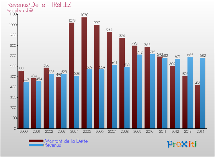 Evolution comparée de la dette et des revenus pour la commune de TRéFLEZ de 2000 à 2014 Comparaison de la dette et des revenus pour TRéFLEZ de 2000 à 2014