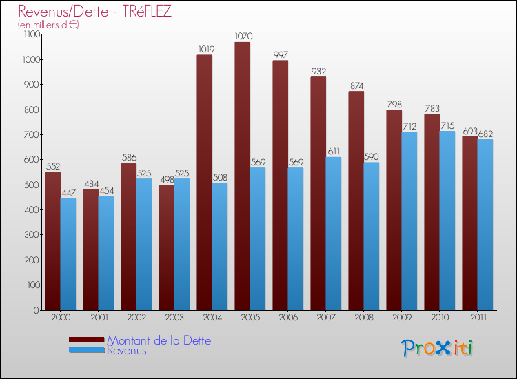 Evolution comparée de la dette et des revenus pour la commune de TRéFLEZ de 2000 à 2011 Comparaison de la dette et des revenus pour TRéFLEZ de 2000 à 2011