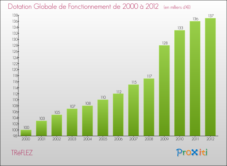 Evolution du montant de la Dotation Globale de Fonctionnement pour la commune de TRéFLEZ de 2000 à 2012 Evolution du montant de la Dotation Globale de Fonctionnement pour TRéFLEZ de 2000 à 2012