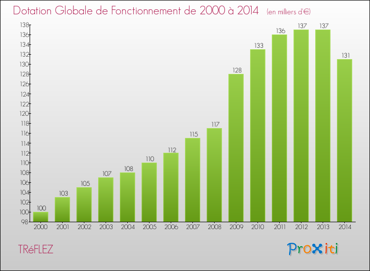 Evolution du montant de la Dotation Globale de Fonctionnement pour la commune de TRéFLEZ de 2000 à 2014 Evolution du montant de la Dotation Globale de Fonctionnement pour TRéFLEZ de 2000 à 2014