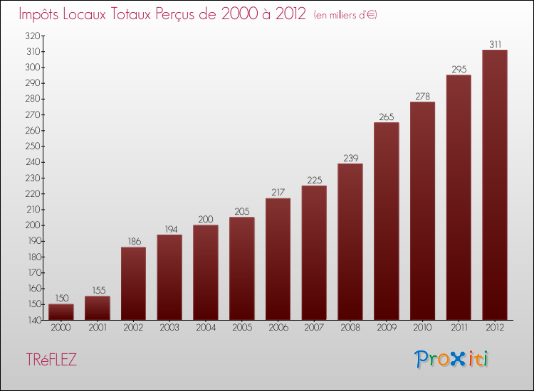 Evolution des Impôts Locaux pour la commune de TRéFLEZ de 2000 à 2012 Evolution des Impôts Locaux pour TRéFLEZ de 2000 à 2012