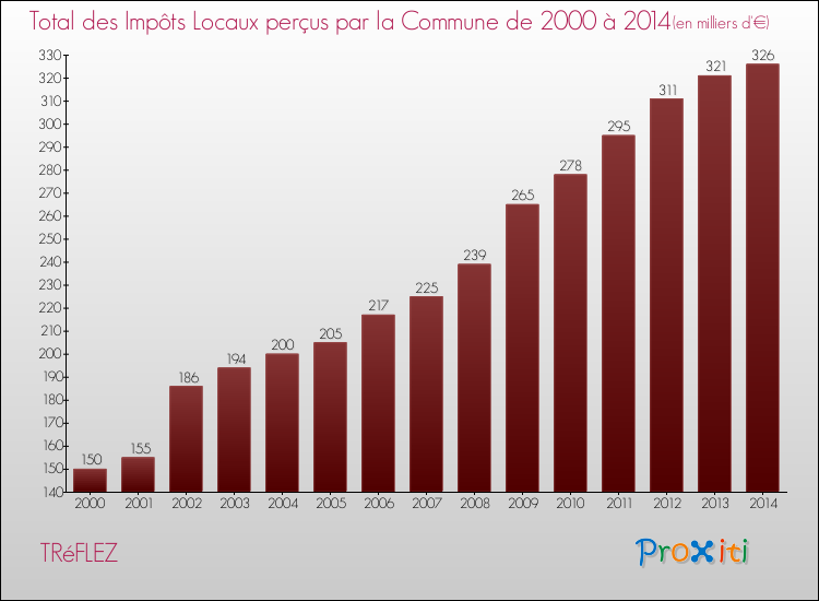 Evolution des Impôts Locaux pour la commune de TRéFLEZ de 2000 à 2014 Evolution des Impôts Locaux pour TRéFLEZ de 2000 à 2014