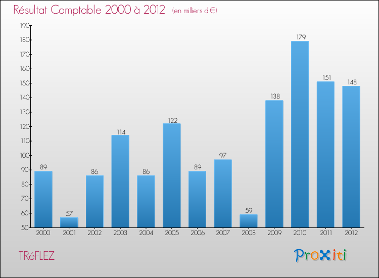 Evolution du résultat comptable pour la commune de TRéFLEZ de 2000 à 2012 Evolution du résultat comptable pour TRéFLEZ de 2000 à 2012
