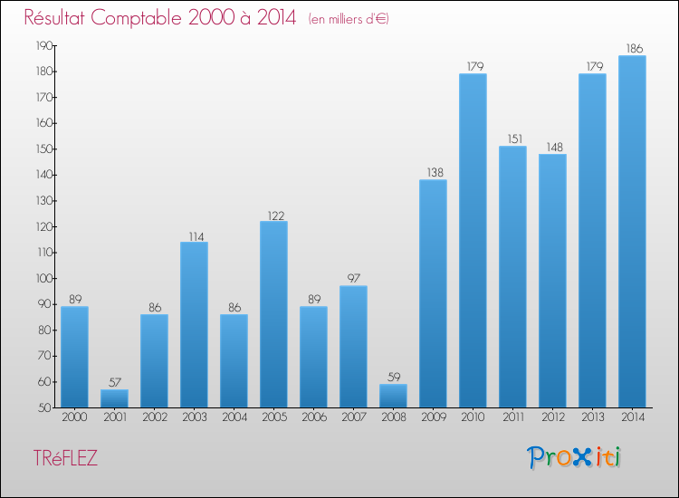 Evolution du résultat comptable pour la commune de TRéFLEZ de 2000 à 2014 Evolution du résultat comptable pour TRéFLEZ de 2000 à 2014