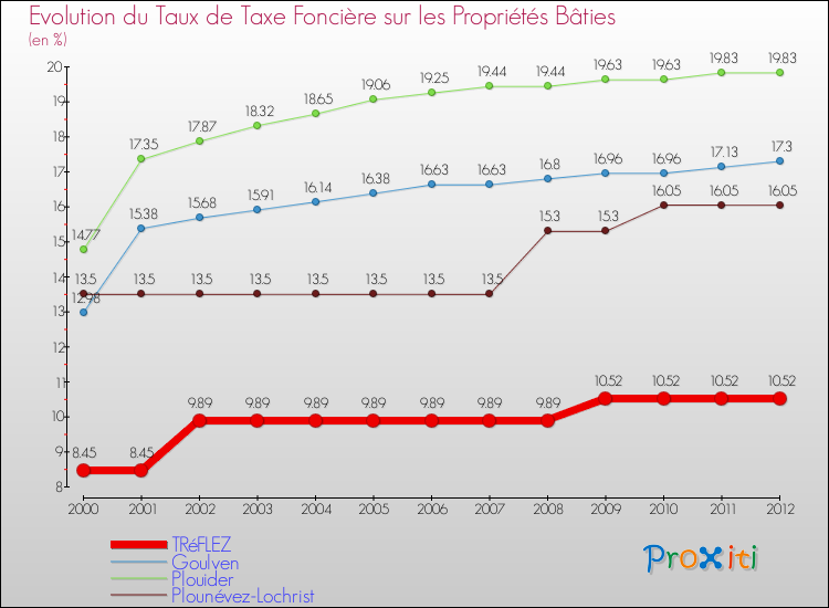 Evolution du taux de la taxe foncière sur le bati pour TRéFLEZ et les communes proches de 2000 à 2012 Comparaison des taux de taxe foncière sur le bati pour TRéFLEZ et les communes voisines de 2000 à 2012
