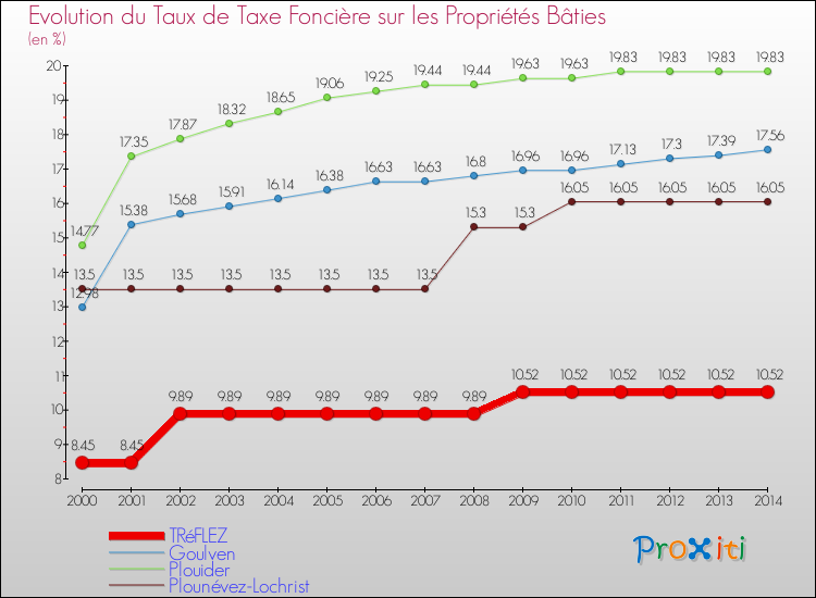 Evolution du taux de la taxe foncière sur le bati pour TRéFLEZ et les communes proches de 2000 à 2014 Comparaison des taux de taxe foncière sur le bati pour TRéFLEZ et les communes voisines de 2000 à 2014