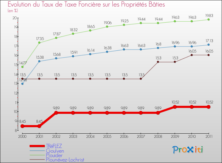 Evolution du taux de la taxe foncière sur le bati pour TRéFLEZ et les communes proches Comparaison des taux de taxe foncière sur le bati pour TRéFLEZ et les communes voisines