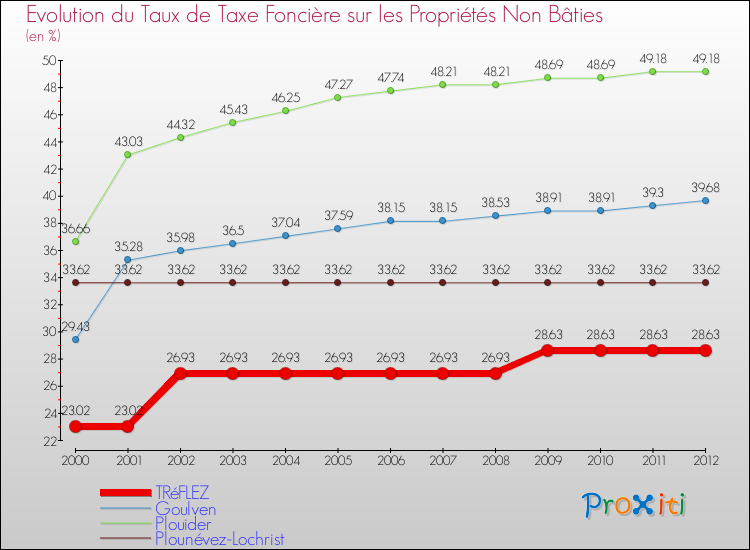 Evolution du taux de la taxe foncière sur les immeubles et terrains non batis pour TRéFLEZ et les communes proches de 2000 à 2012 Comparaison des taux de la taxe foncière sur les immeubles et terrains non batis pour TRéFLEZ et les communes voisines de 2000 à 2012