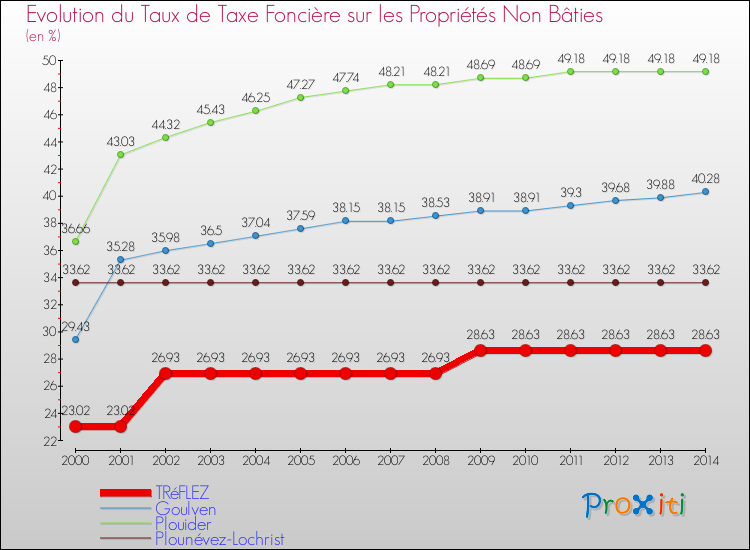 Evolution du taux de la taxe foncière sur les immeubles et terrains non batis pour TRéFLEZ et les communes proches de 2000 à 2014 Comparaison des taux de la taxe foncière sur les immeubles et terrains non batis pour TRéFLEZ et les communes voisines de 2000 à 2014